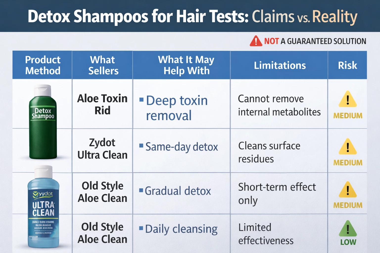 Shampoo recommendations for hair follicle testing